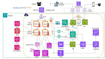 Introduction to AWS services (2025)
