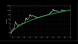 Bitcoin: Primary logarithmic regression band