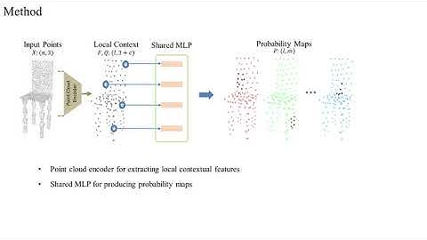 Unsupervised Learning of Intrinsic Structural Representation Points