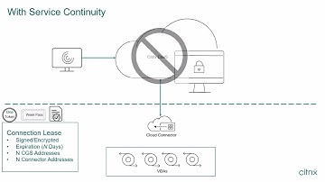 Citrix Features Explained: Service Continuity with Citrix DaaS