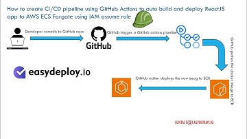 How to create CI CD pipeline through  GitHub actions using IAM assume role to AWS ECS