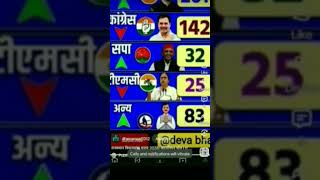 Bihar Vidhansabha Chunav 2025 _ Latest Opinion Polls #election #biharpolitics #politics