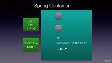 Spring Bean life cycle || Sync Tech
