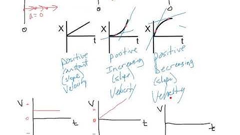 X-t graphs with Motion maps and V-t Interpretations