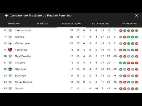 Classificacao Campeonato Brasileiro Feminino 2021 Atualizado Hoje U No Distribution 2305