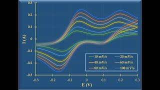 Simulating Cyclic voltammetric curves    Part – 1: Effect of Diffusion Co-efficient (D)