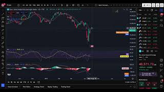 Price Action: Dow Jones Index DJI Monday 4/14/2025