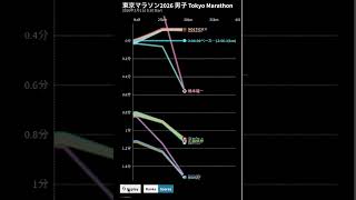 TOKYO MARATHON 2026 MEN Pace Graph Chart 東京マラソン 男子