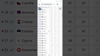 A new leader in Eurovision odds 2026