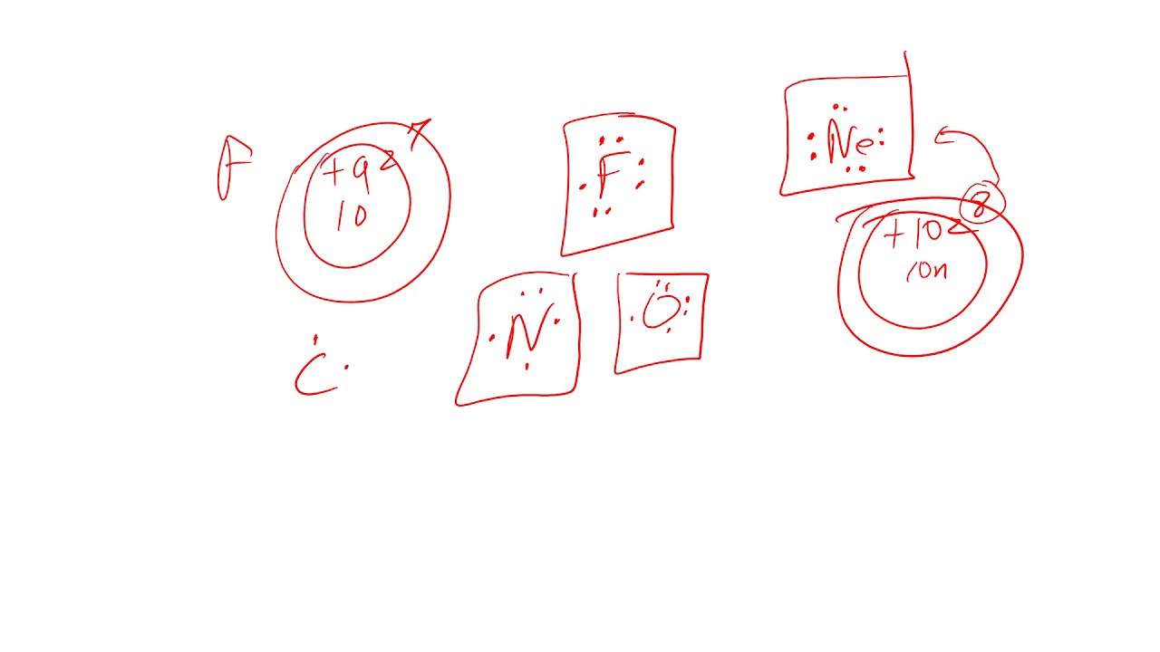 ELECTRON DOT NOTATION Presentation 2 - YouTube