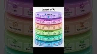 Layers of AI Explained 🤯 | From Basic AI to AGI &amp; Beyond