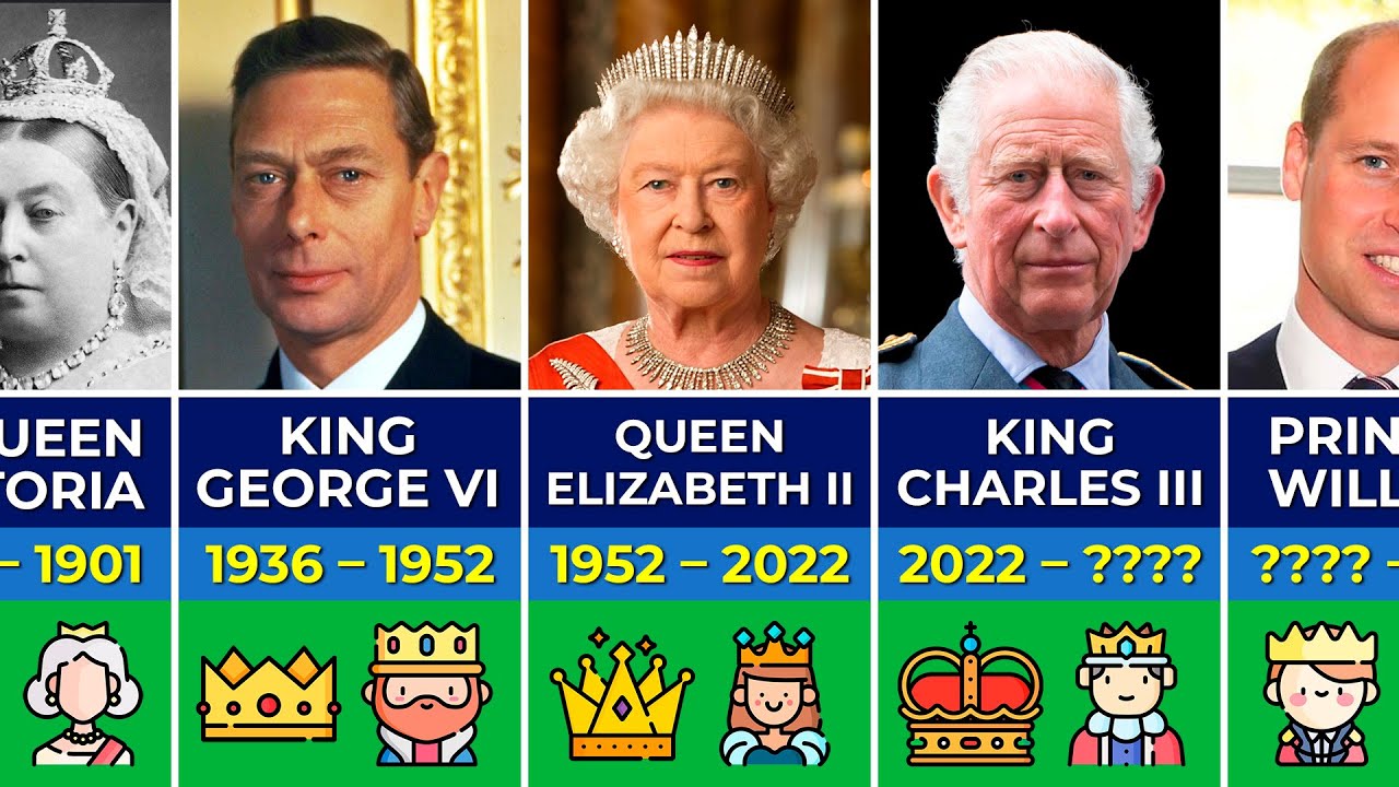 👑 All Kings and Queens of England, Great Britain and the United Kingdom