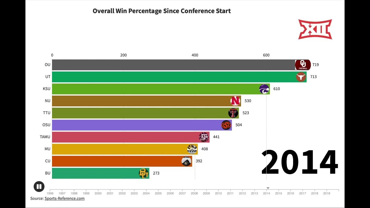 Data Visualization Big 12 Conference Overall Wins Since Inception