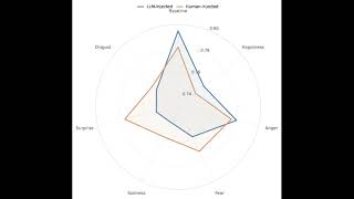Do Emotions in Prompts Matter Effects of Emotional Framing on Large Language Models