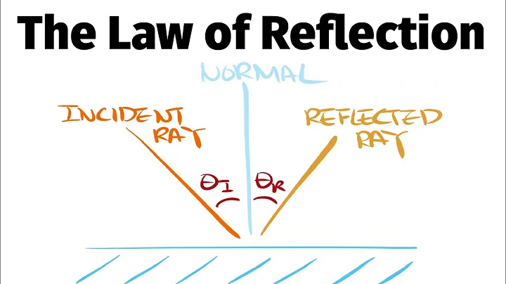 What is the Law of Reflection