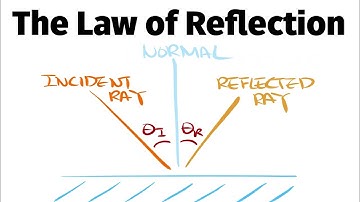 What is the Law of Reflection
