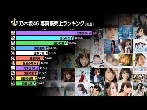 3期生猛追！【乃木坂46】写真集売上ランキング