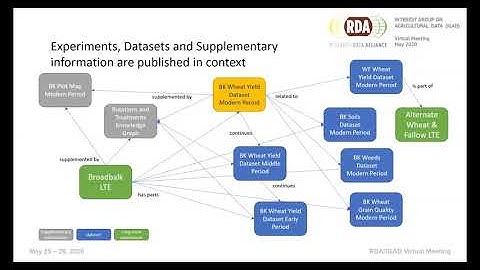Adopting FAIR data principles for long-term agricultural experiments data
