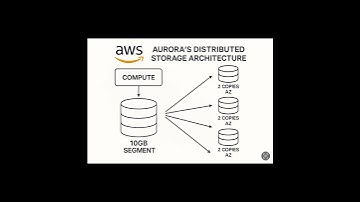 Inside Aurora’s Internal Storage Architecture 🧠📦 | 6-Way Replication Explained!