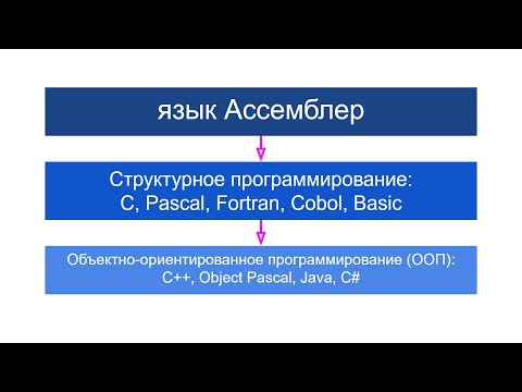 Суть Объектно-Ориентированного Программирования (ООП)