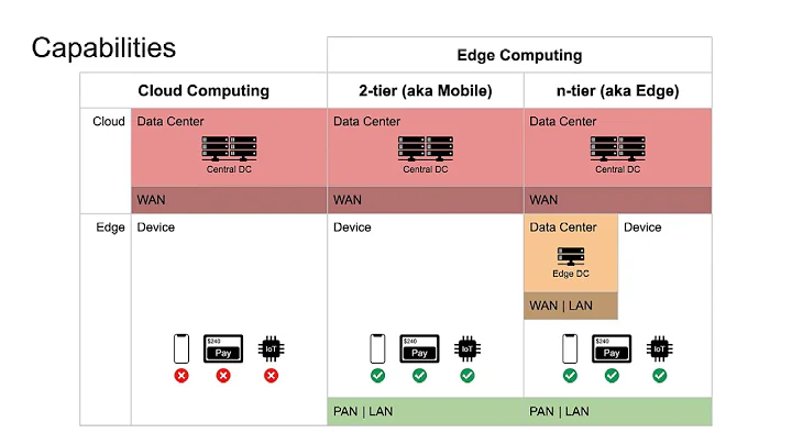 Edge computing vs cloud computing, a comparison