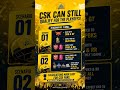 CSK Playoff Qualification Scenario 2026 💛 | How Chennai Can Still Qualify?