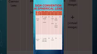 #spherical lenses sign convention#class10science #SCIENCE WITH KV