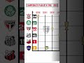 Campeões do Campeonato Paulista 1980 a 2023 #paulistão #futebol #corinthians #palmeiras #saopaulo Mp3 Song