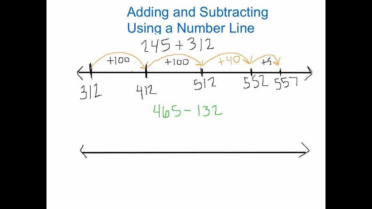 Adding and Subtracting Using a Number Line YouTube