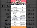 デビューからドームまでの道のり💫ジャニーズで1番早いグループは今話題の😭?? SnowMan SixTONES なにわ男子は2025年か!?