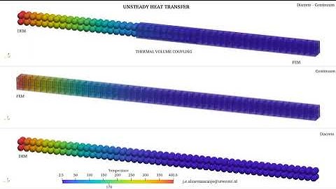 Unsteady Heat Transfer modelling