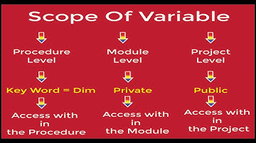 VBA Macros: Declaring Variables|Scope Or Accessibility Of Variable