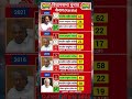 #kerala #pinarayivijayan #inc #ldf #narendramodi #election #shorts #viral #bjp#trending #bengal