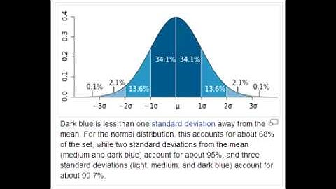 Normal Distribution, Standard Deviation(SD) and Standard Error of the Mean (SEM)