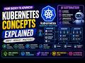 kubernetes Architecture and concepts with AI Automations