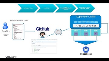 vSphere 7 With Kubernetes - Declarative GitOps with Argo CD