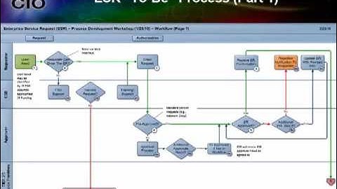 Enterprise Service Request Management