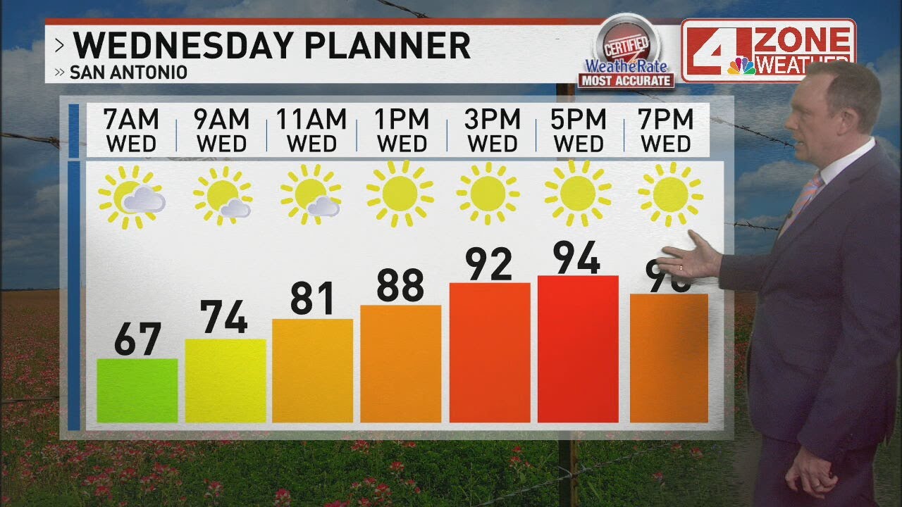 Dry heat Wednesday, High 93; slight chance of showers Thursday - YouTube
