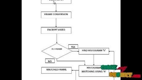 Final Year Projects | Histogram Matching Attack on Selective Perceptual Video Encryptions in