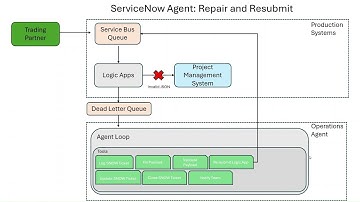 Logic Apps Agents: Autonomous Operations Agent - Conversational Repair and Resubmit