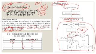 (실무과정) 피뢰설계와 피뢰시스템의 이해 -1