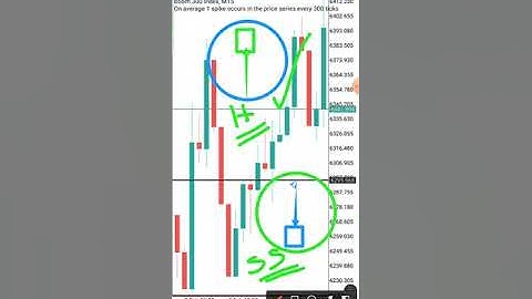 How to Catch Spikes with Simple Candlestick patters 2022 : (99.9% ACCURATE STRATEGY)
