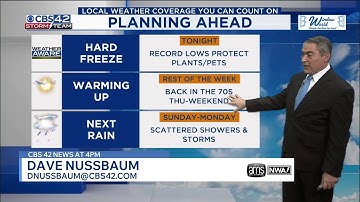 Freeze Warning Tonight: Record-Low Temperatures Hit Central Alabama - CBS 42 News at 4 pm