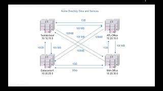Overview of Active Directory Sites and Services