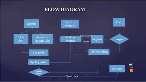 A User Authentication Scheme of IoT Devices using Blockchain-enabled Fog Nodes - ClickMyProject