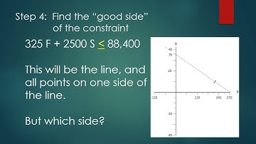 Graphical Solution of Linear Programs, Part 1:  The feasible region