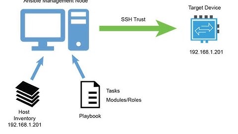 GNS3 Introduction to Ansible Network Collection for Dell OS10 - Module 2.