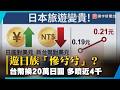 遊日族「慘兮兮」？台灣人遊日變貴 20萬日圓多噴近4千｜#寰宇新聞
