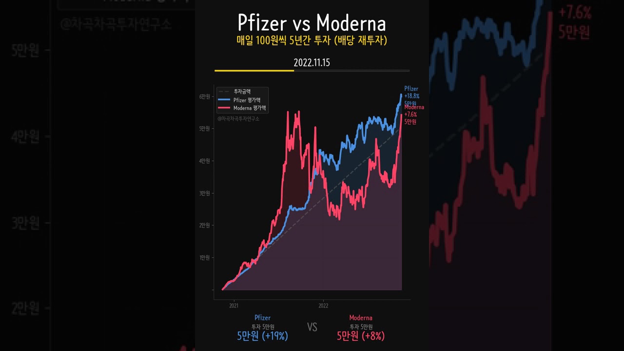 Pfizer Survives, Moderna CRASHES -66%! Burry's Pharma Calls 💊💉 
