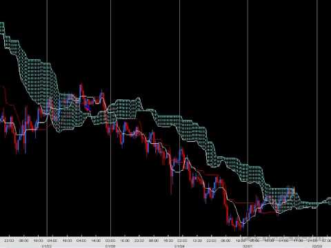 Ichimoku trading strategies setups